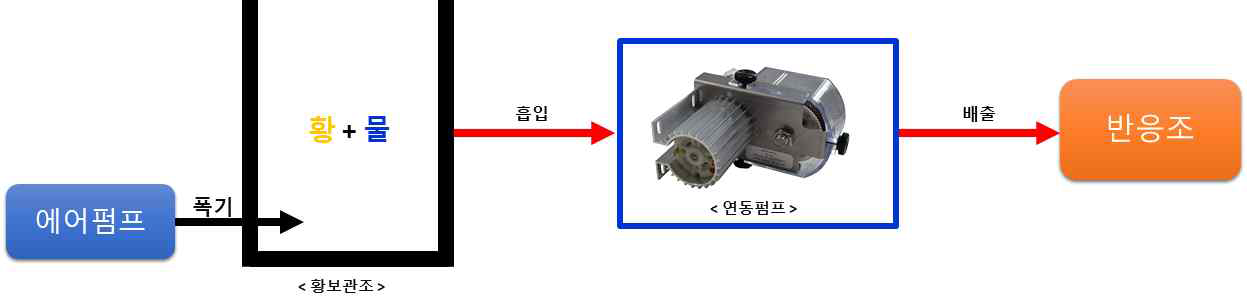 연동펌프를 이용한 시스템 구성