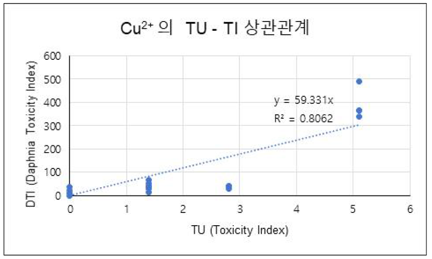 구리에 대한 TU-TI 상관관계