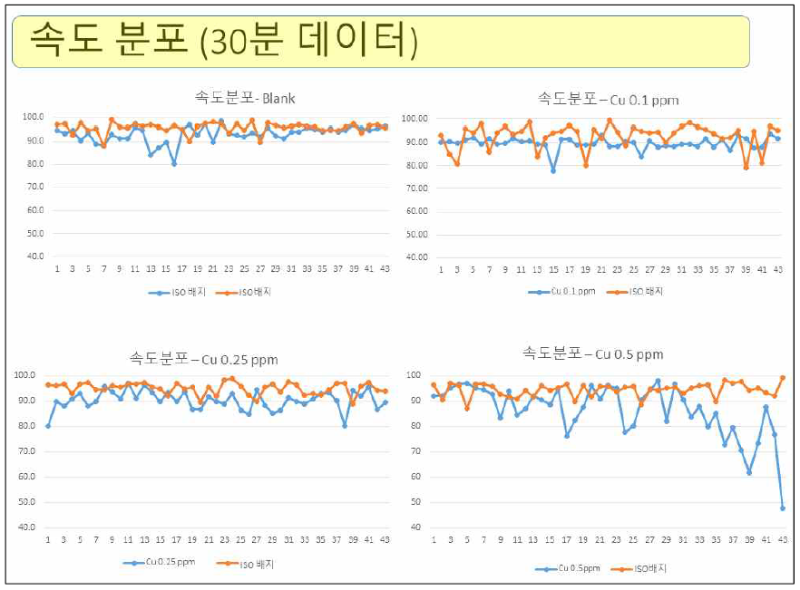 농도에 따른 속도분포 변화 원시 데이터