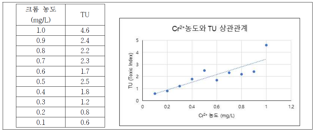 30분 측정 시 크롬의 TU-TI 상관관계