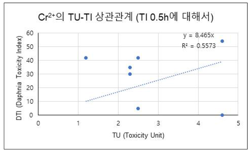 크롬 농도에 따른 30분 측정 시 TU-TI 상관관계