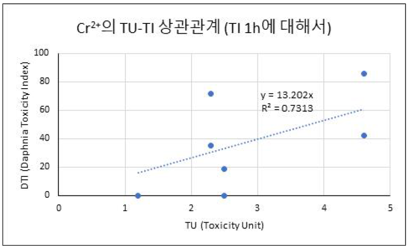 크롬 농도에 따른 1시간 측정 시 TU-TI 상관관계