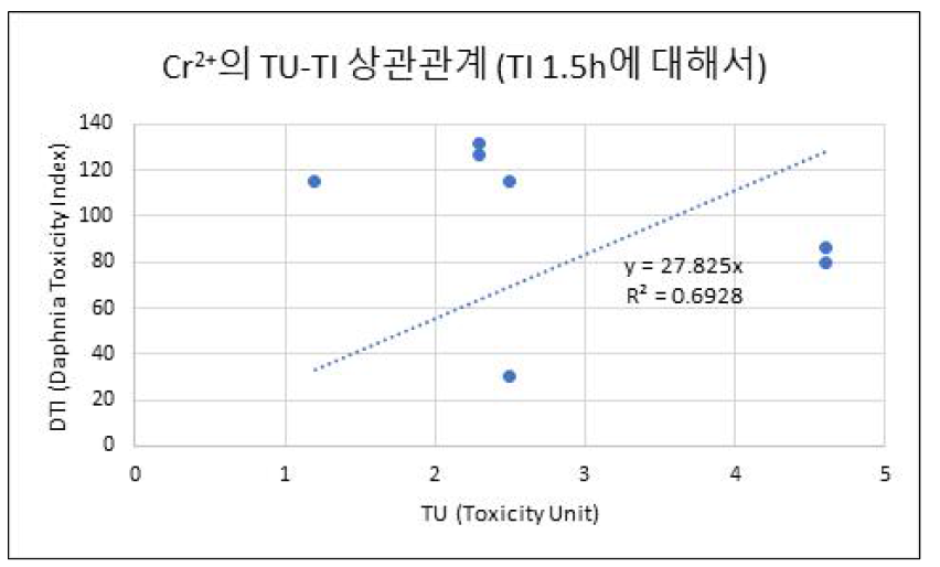 크롬 농도에 따른 1시간 반 측정 시 TU-TI 상관관계