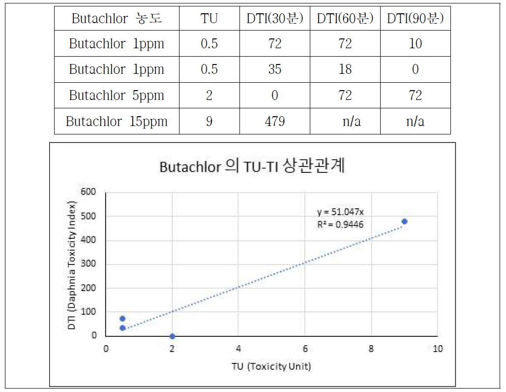 물벼룩 센서모듈을 사용하여 Butachlor 각 농도에 대한 TI 측정을 한 결과