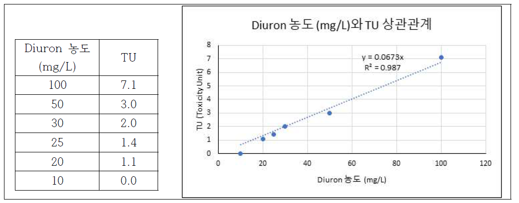 Diuron 농도별 생태독성 결과치와 TU-TI 상관관계
