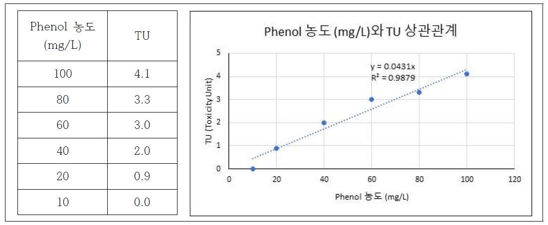 phenol 농도와 TU의 상관관계