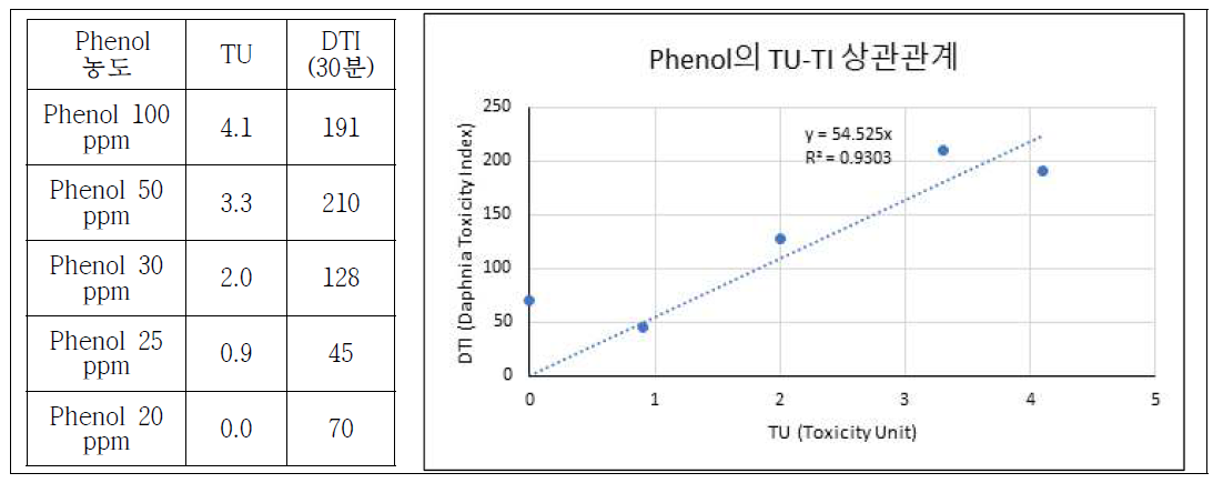 물벼룩 센서모듈을 사용하여 Phenol 각 농도에 대한 TI 측정을 한 결과