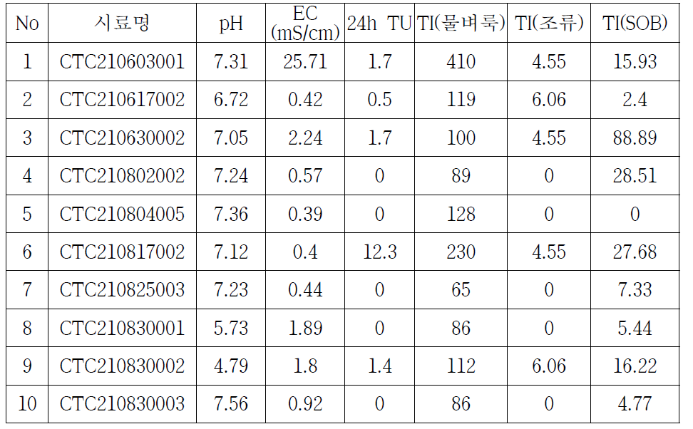 하 페수 시료에 대한 TU-TI 상관관계 테스트 (1차)