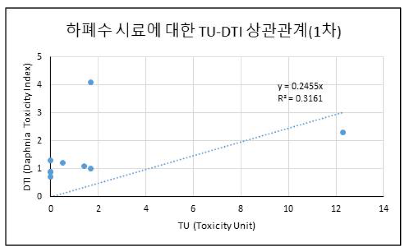하·페수 시료에 대한 TU-TI 상관관계 그래프 (1차)