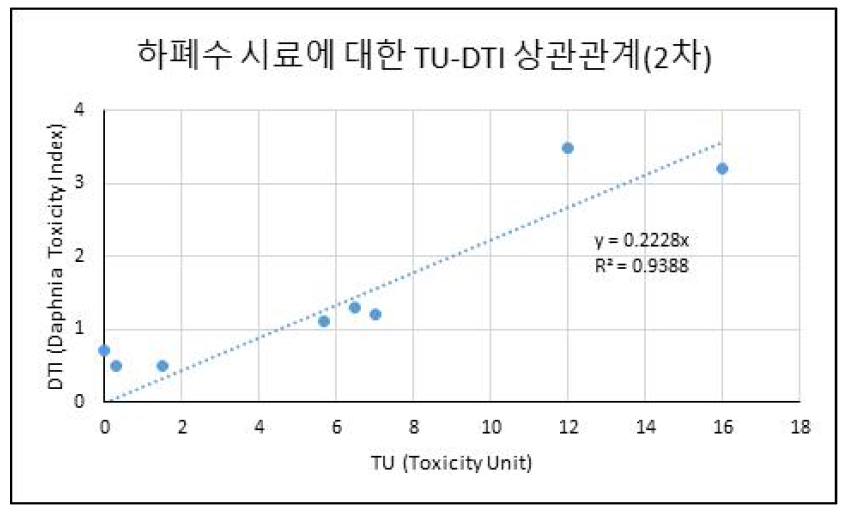 하·폐수 시료 TU-DTI 상관관계 (2차)