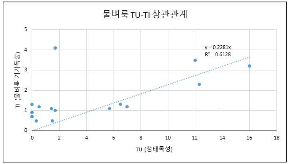 하·폐수 종합 데이터로 산출된 TU-TI 상관관계