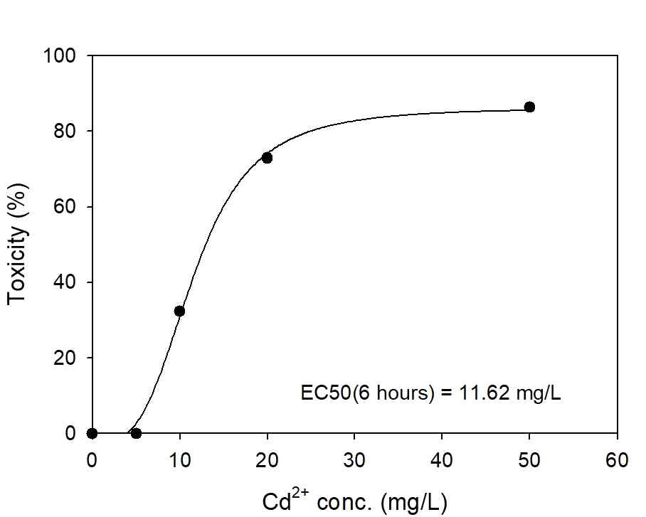 카드뮴 EC50