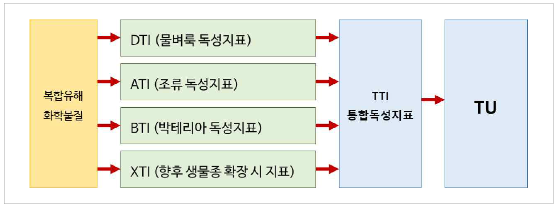 통합 생태독성 지표(TTI) 개념도