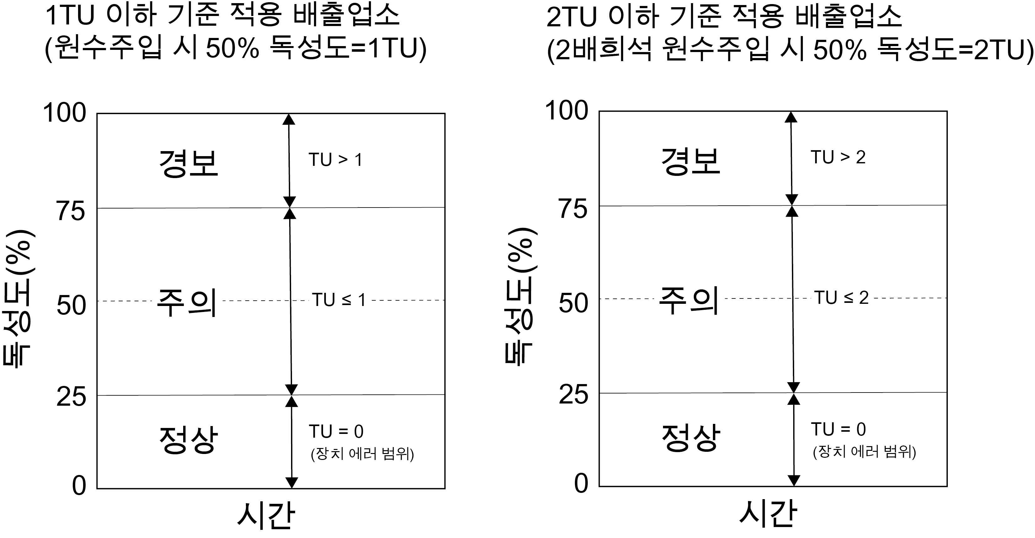 배출업소의 TU 기준에 따른 희석의 필요성