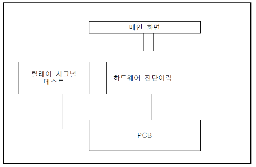 메인 화면 구성도