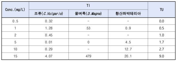 Butachlor의 생물별 TI-TU 측정결과