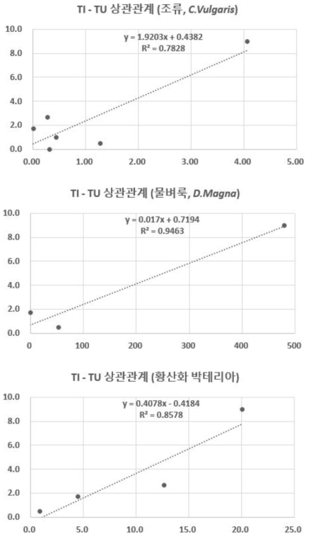 Butachlor의 생물종별 TI-TU 상관관계