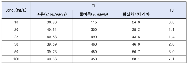 Diuron의 생물별 TI-TU 측정결과