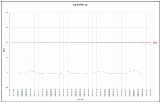 SK하이닉스 방류수 TI 측정결과(일 평균)