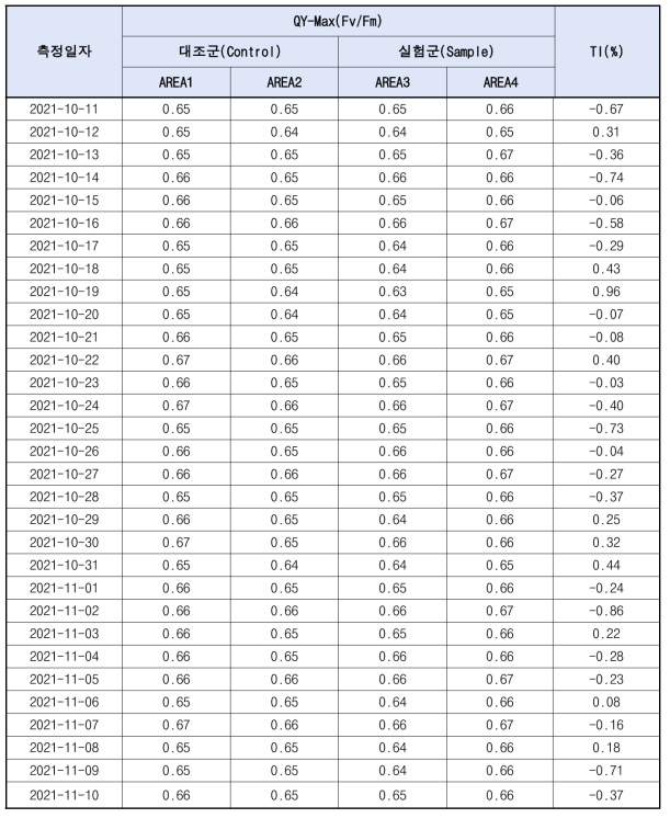 파주금촌하수처리시설 방류수의 TI 측정결과(일 평균)