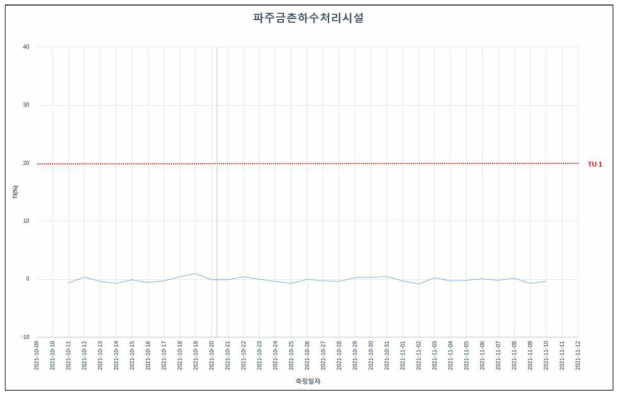 파주금촌하수처리시설 방류수의 TI 측정결과(일 평균)