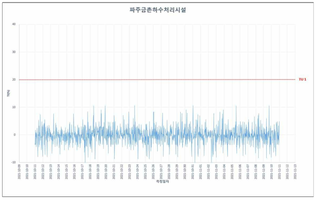 파주금촌하수처리시설 방류수의 TI 측정결과(30분 간격, 1개월간)