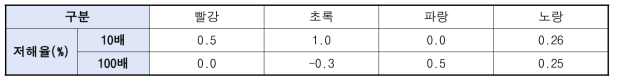 Color에 따른 광합성 능력 측정 저해율