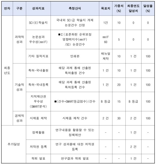 연구목표 및 달성도 평가