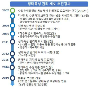 국내 생태독성 관리제도 추진경과