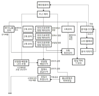 모듈 내 세부장치의 운영 및 전 자동화 제어방식