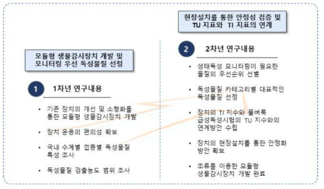 연차별 연구내용