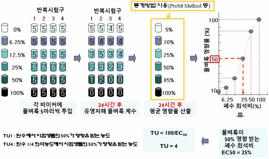 물벼룩 급성독성시험방법