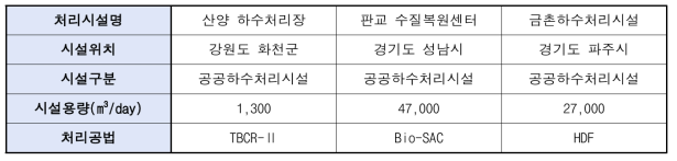 테스트베드 후보지 시설 정보