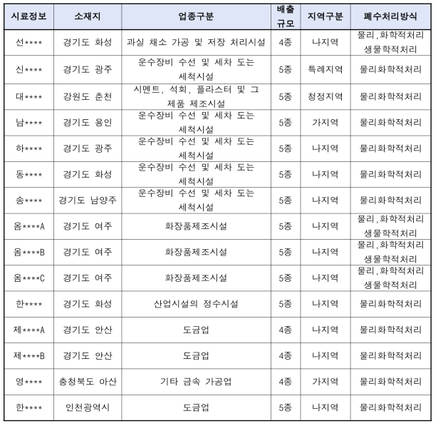 채수된 현장시료의 사업장 개요