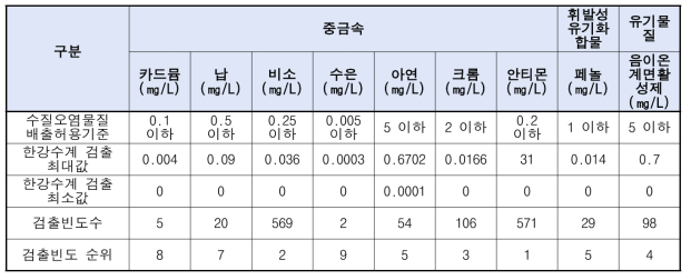 한강수계의 중금속, 휘발성유기화합물 및 유기물질 검출 빈도(2016~2019)