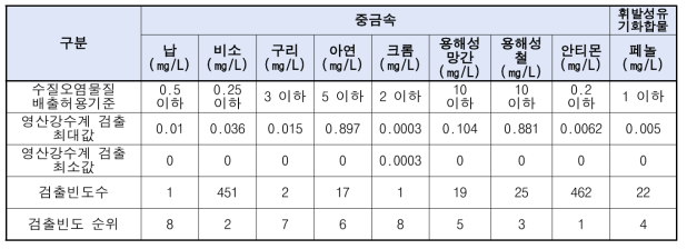 영산강수계의 중금속, 휘발성유기화합물 검출 빈도(2016~2019)