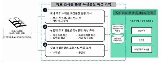 모니터링 우선 독성물질 선정 절차