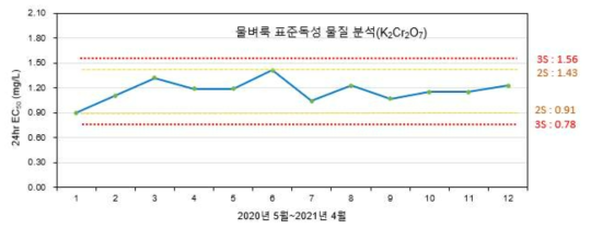 물벼룩 표준독성물질 분석결과(2020년 5월~2021년 4월)