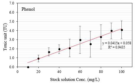 페놀(Phenol)에 대한 물벼룩 급성독성시험 결과