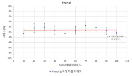 페놀(Phenol) 농도에 따른 저해도