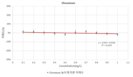 크롬(Chromium, Cr) 농도에 따른 저해도