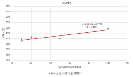 Diuron 농도에 따른 저해도