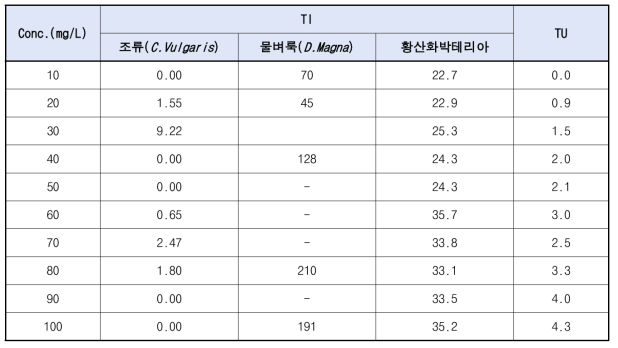 페놀(Phenol)의 TI-TU 생물별 측정결과