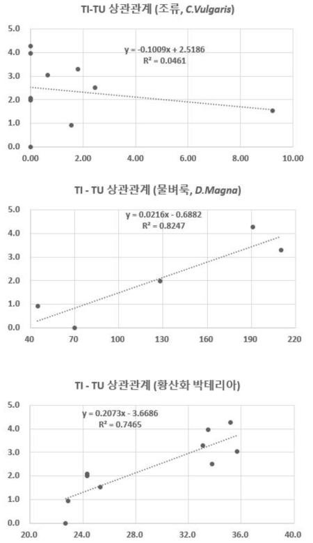 페놀(Phenol)의 생물종별 TI-TU 상관관계