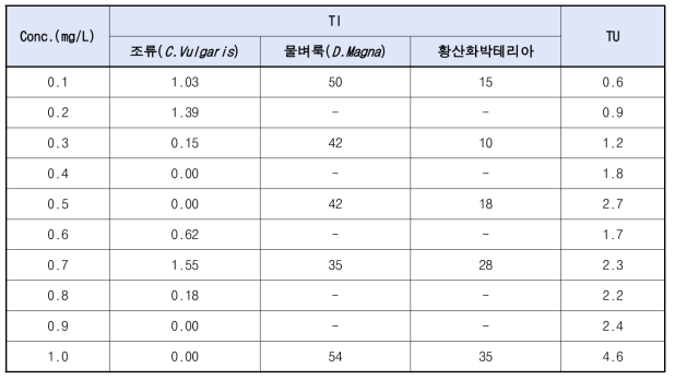 크롬(Chromium, Cr)의 생물별 TI-TU 측정결과