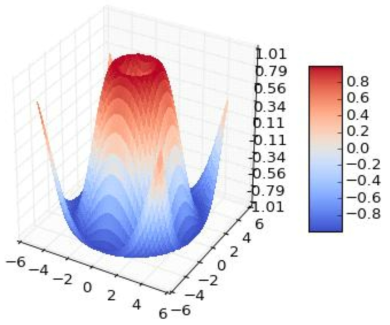 Python 시각화 패키지를 이용한 Surface plot 샘플