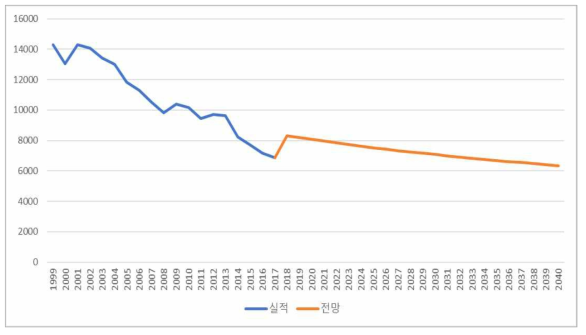 육상 경유 CO 배출원단위 전망 (단위: kg/kTOE)