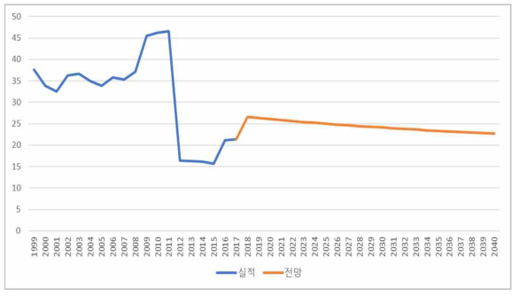 육상 경유 NH₃ 배출원단위 전망 (단위: kg/kTOE)