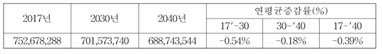 육상 경유 소비에 의한 총 대기오염물질 배출량 (단위: kg)