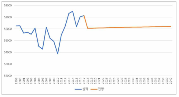 철도 경유 NOx 배출원단위 전망 (단위: kg/kTOE)